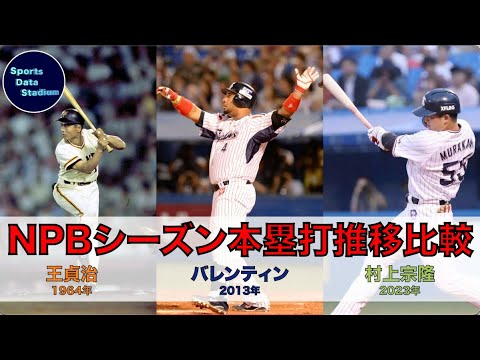 [NPBシーズン本塁打推移比較]2022村上/1964王/2013バレンティン