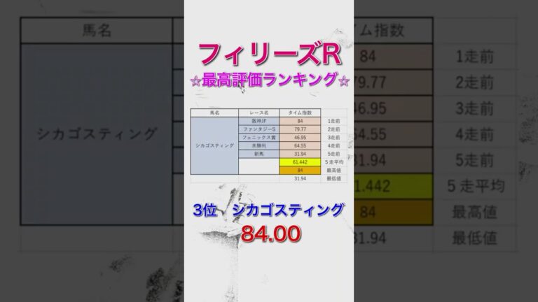 フィリーズレビュー2024 独自タイム指数 最高評価ランキング 【 競馬予想 】【 フィリーズR2024 予想 】