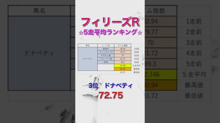 フィリーズレビュー2024 独自タイム指数 5走平均ランキング 【 競馬予想 】【 フィリーズR2024 予想 】