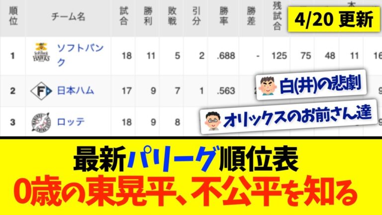 【4月20日】最新パリーグ順位表 〜0歳の東晃平、不公平を知る〜