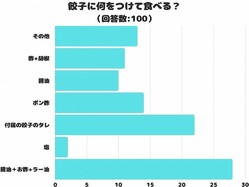 餃子に何をつけて食べる？3位はポン酢、2位は付属の餃子のタレ...1位に輝いたのは？