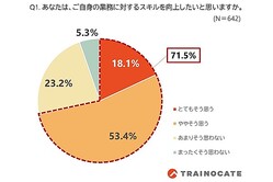 社会人の約7割！　スキル向上の意欲はあるが、ハードルも感じている9割弱