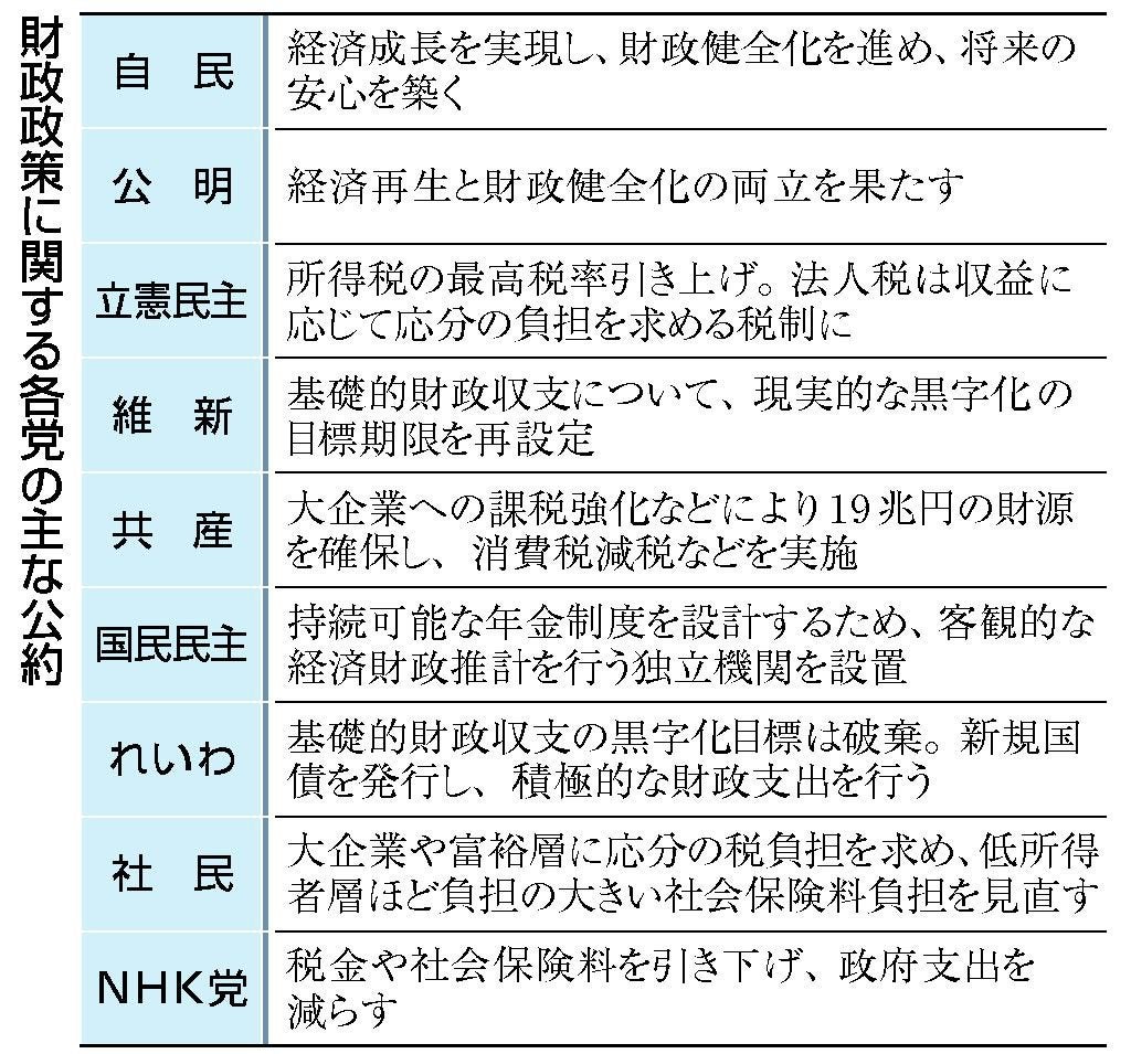 各党、歳出拡大競う 財源論、深まらず―参院選【公約比較】 News Wacoca Japan People Life Style