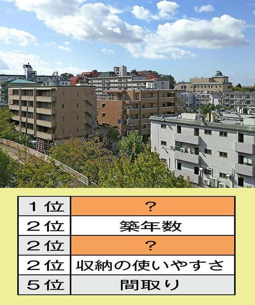 中古マンション購入時にもっと注意すればよかったこと…「築年数」は2位、では1位は？ News Wacoca Japan People