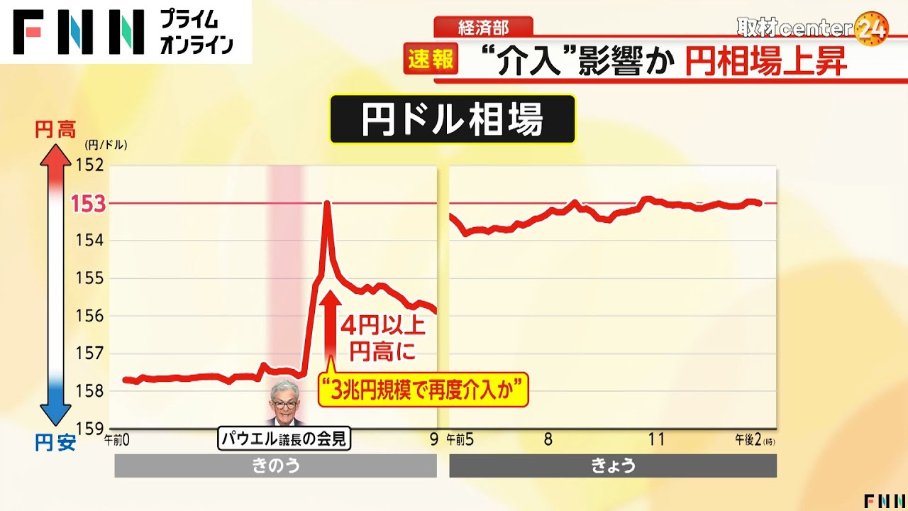 “為替介入”の影響か…一時1ドル 152円台後半まで値上がり 米雇用統計発表で再び“円安”の可能性も？ News Wacoca