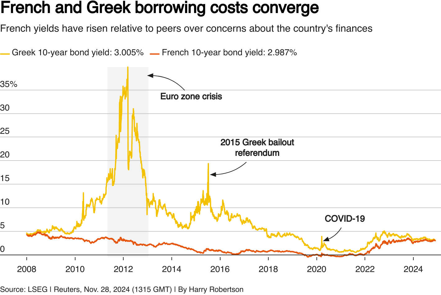 French 10-year bond yields trade at around the same level as Greek yields,