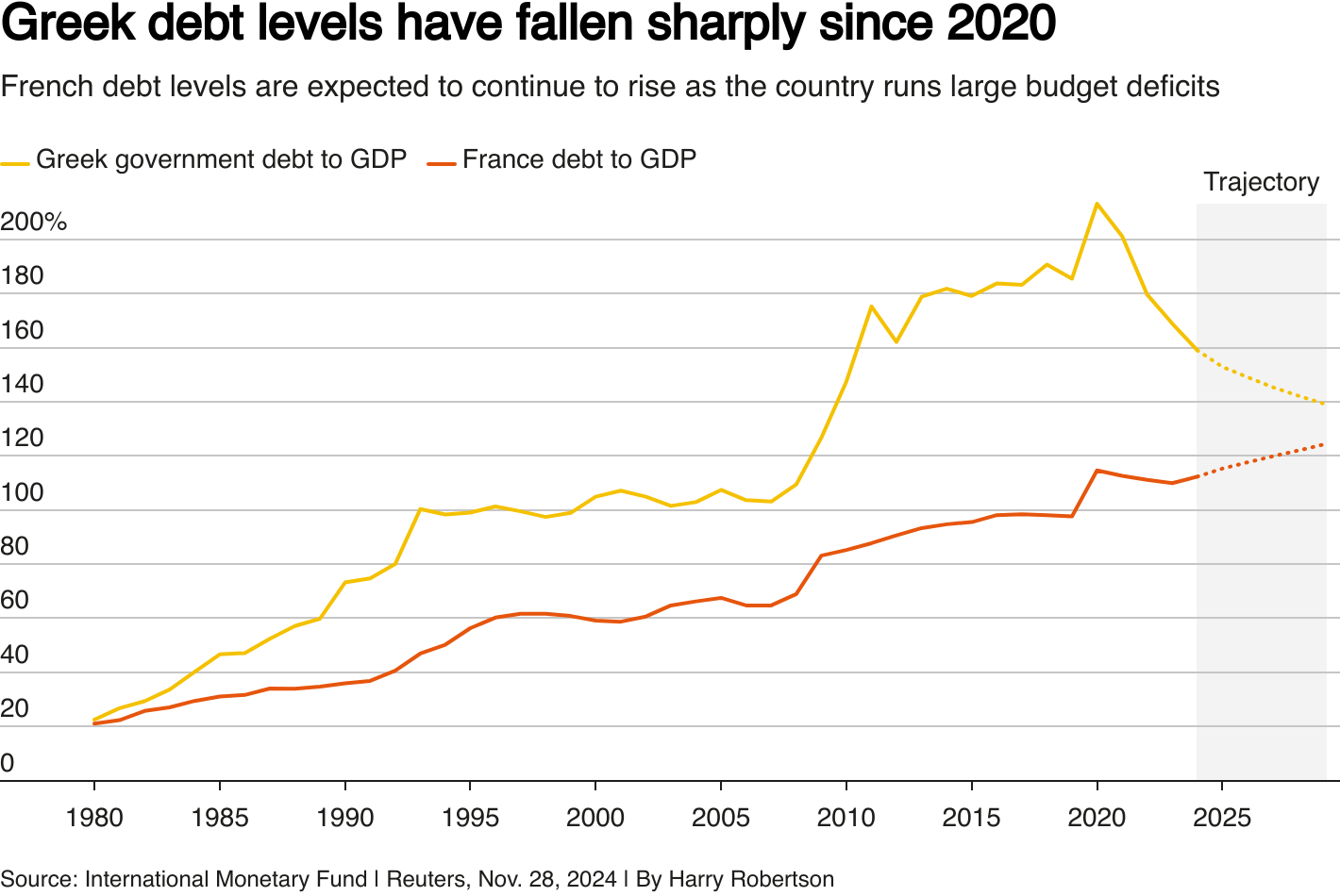 Greek debt as a percentage of GDP has fallen while France's is rising