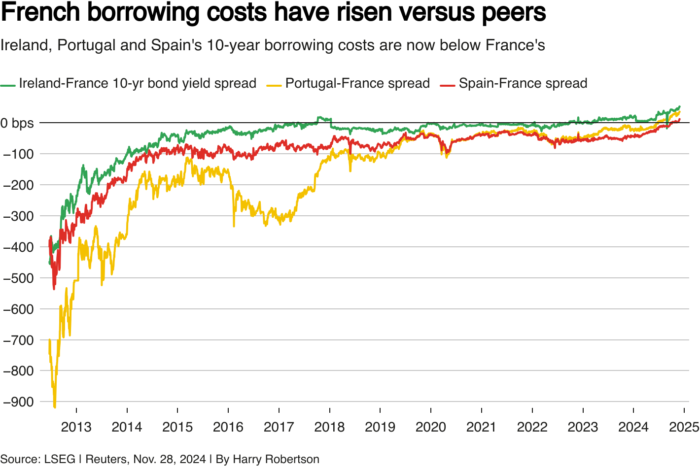 Ireland, Portugal and Spain's 10-year borrowing costs are now below France's