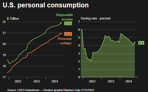 Personal consumption