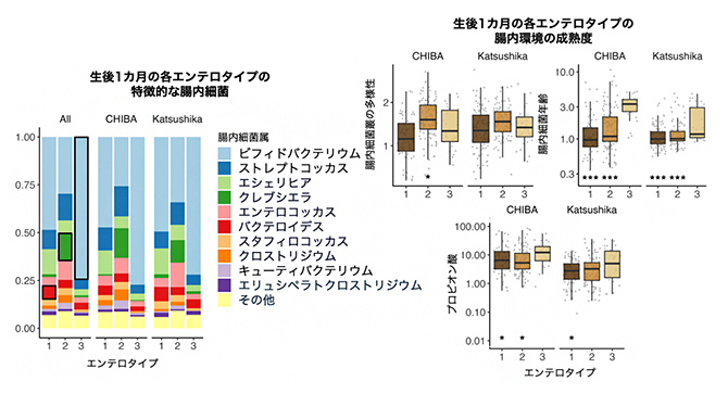 生後1カ月のエンテロタイプの特徴の図