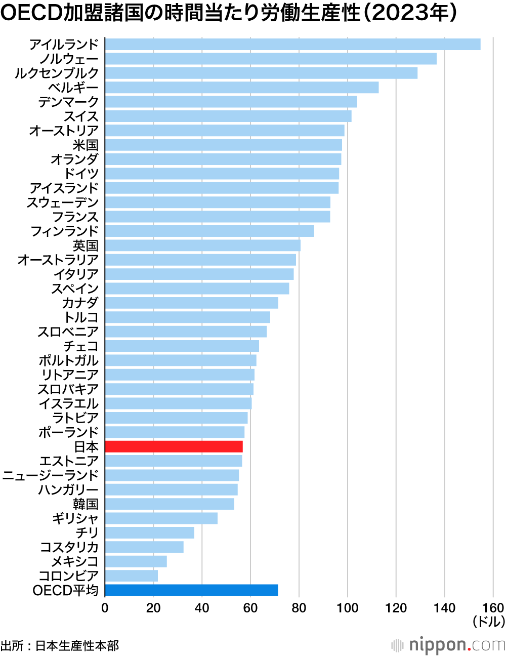 OECD加盟諸国の時間当たり労働生産性（2023年）