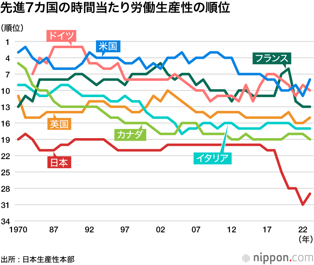 G7各国の時間当たり労働生産性の順位の推移