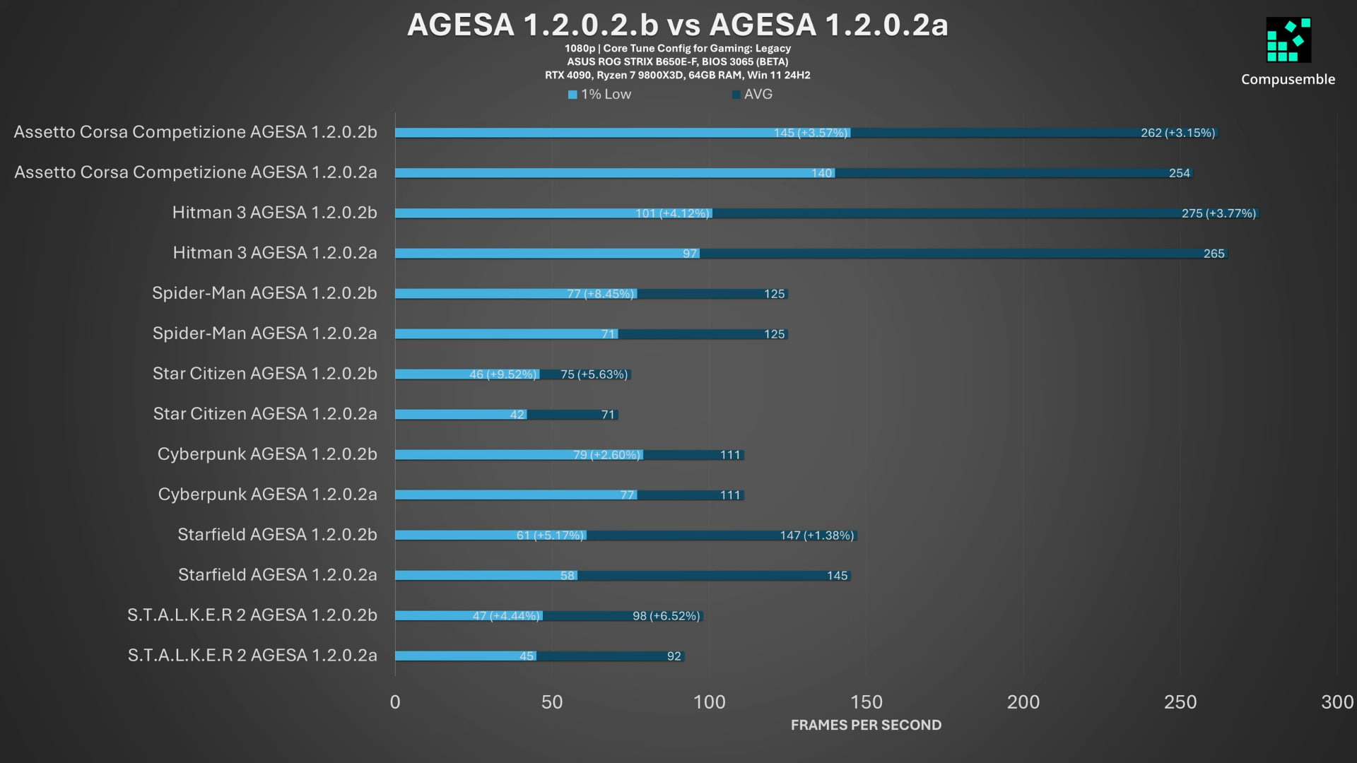 AGESA 1.2.0.2b vs. AGESA 1.2.0.2a