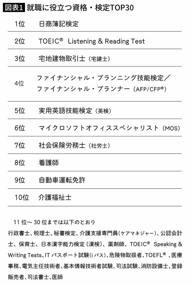 就職に役立つ資格・検定TOP30