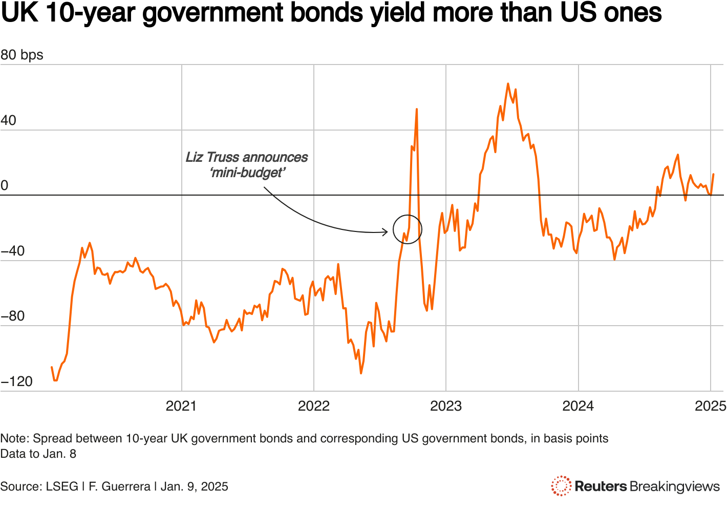 A line chart showing the difference between UK and US bond yields over time