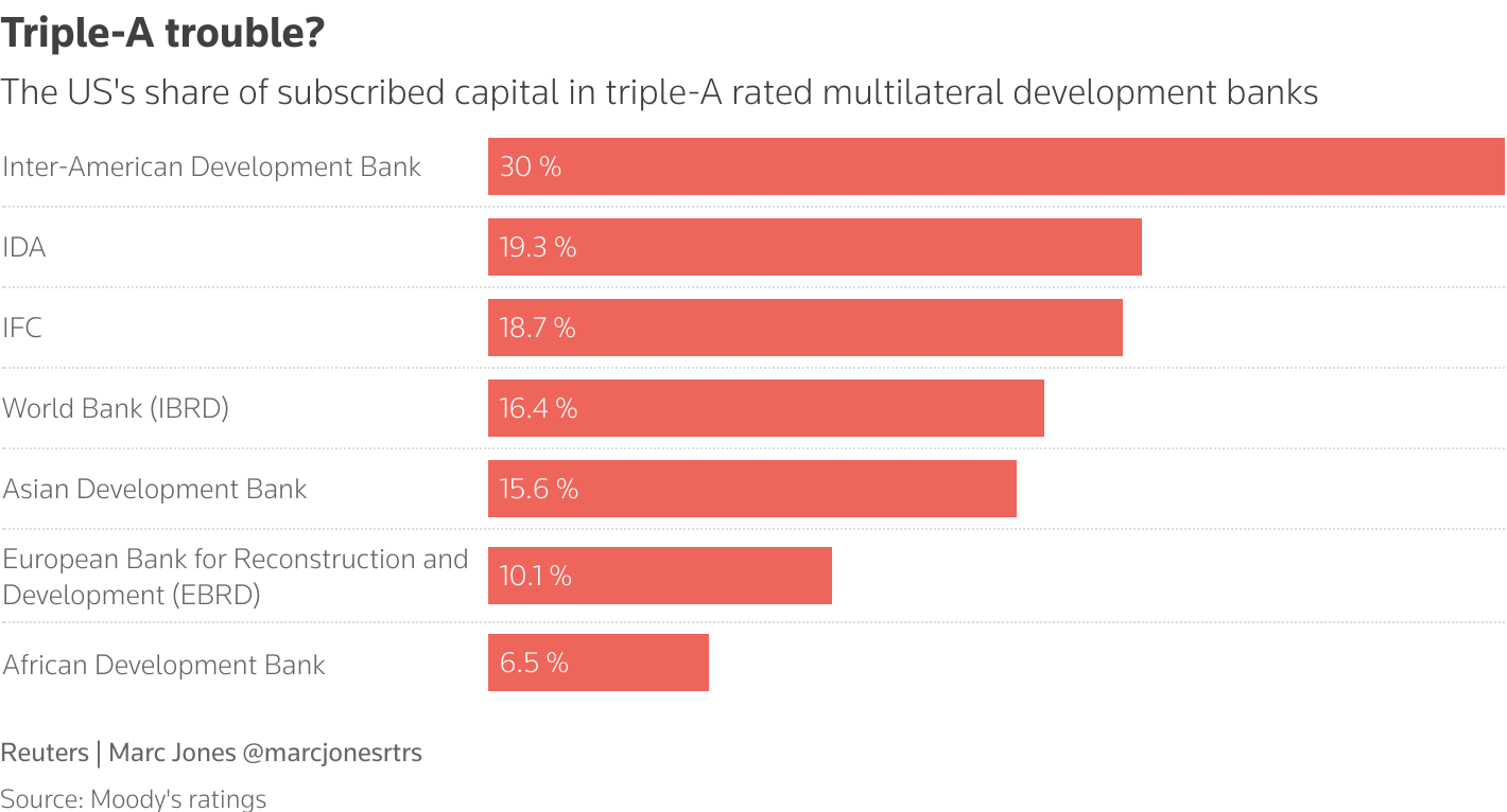 IDB and World Bank institutions have biggest US shareholdings