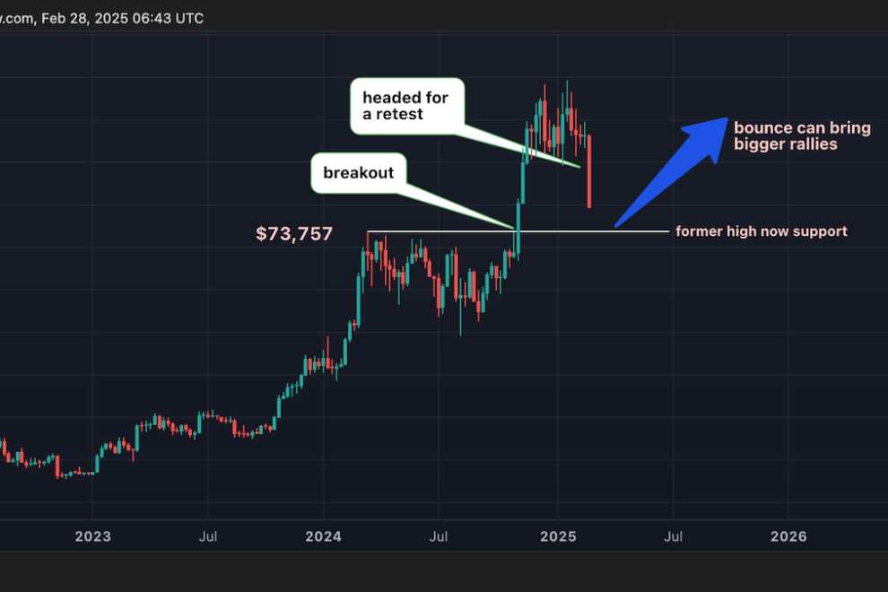 ビットコインの下落は教科書通りの「ブレイクアウト＆リテスト」：テクニカル分析