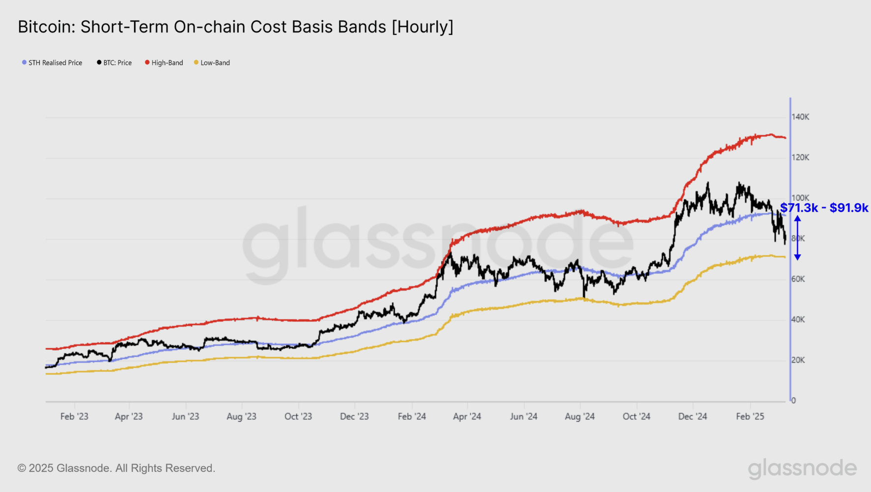 Cryptocurrencies, Markets