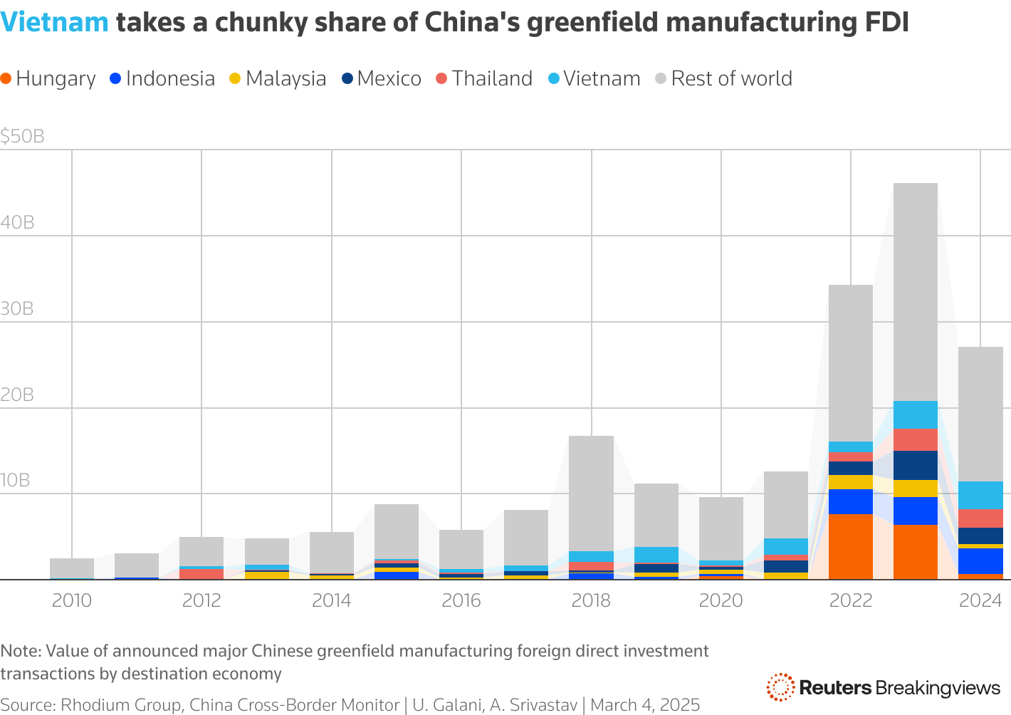 Chart shows a chunky share of China’s greenfield manufacturing FDI is taken by Vietnam.