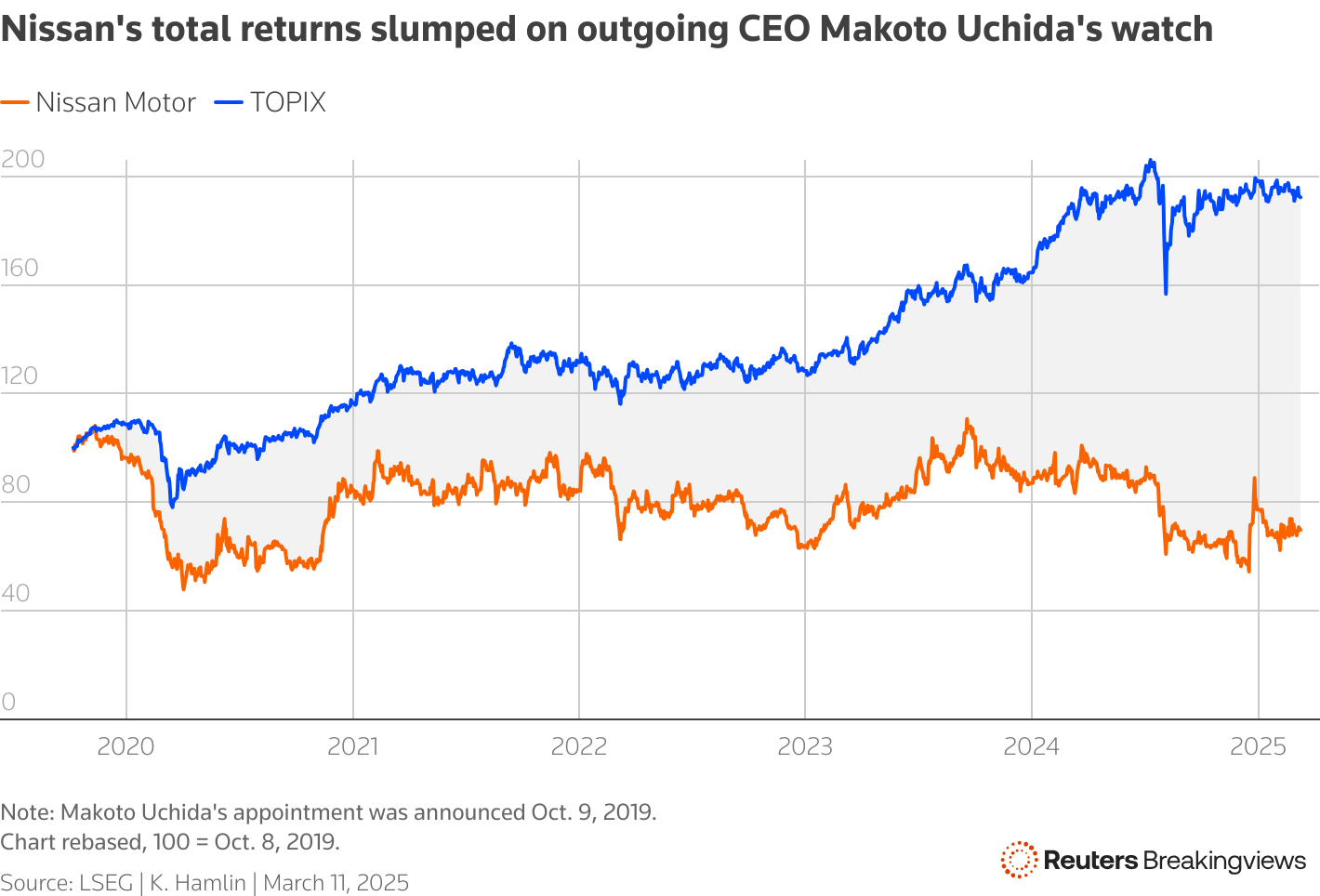 Shows Nissan's total returns have fallen nearly 30% since the company announced Makoto Uchida's appointment as CEO on Oct. 9, 2019.