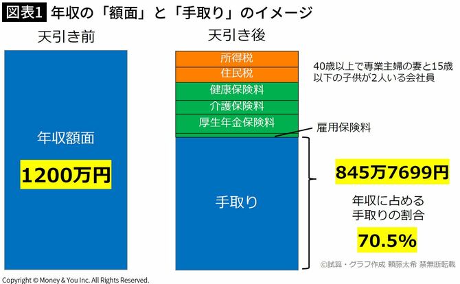 【図表1】年収の「額面」と「手取り」のイメージ